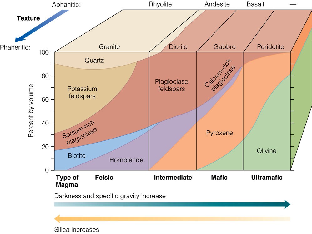 Characteristics Of Magmas And Igneous Rocks